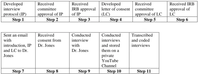 Figure 2.  Instructor recruitment procedure for interviews.   
