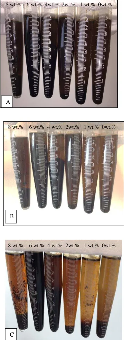 Table 1: Sedimentation of asphaltene at different concentrations of polymer during aging time