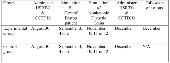Table 1: Schedule of Events and Testing of Study Participants 