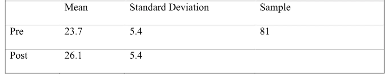 Table 2: Sample Size Required for a Statistically Significant Difference  