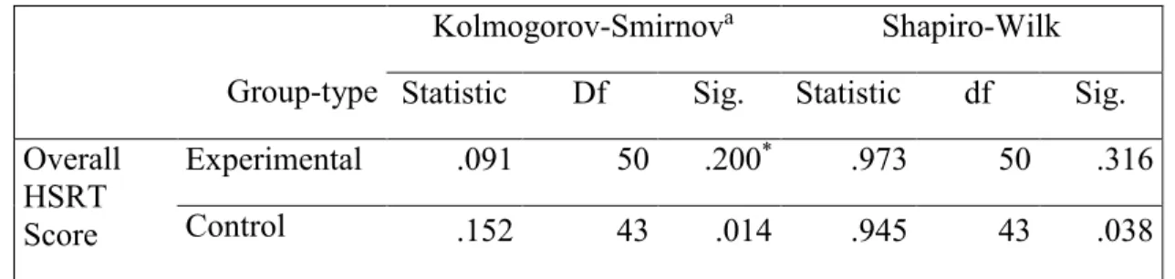 Table 7: Levene’ Homogeneity for HSRT &amp; CCTDI 