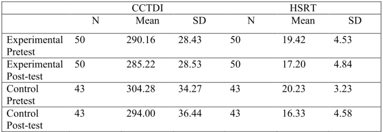 Table 9: Comparison of Pre and Post Means for CCTDI and HSRT  