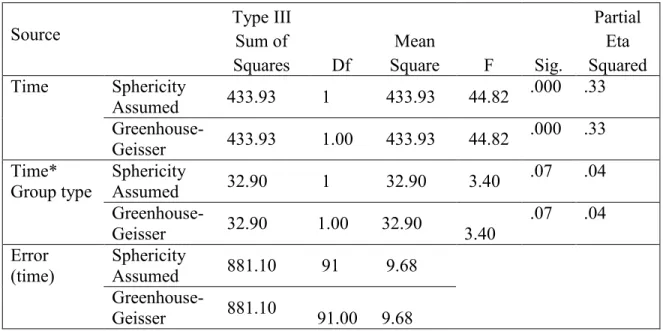 Table 11: CCTDI time interaction result 