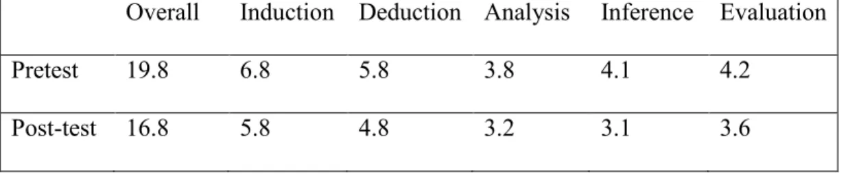 Table 12: Complete HSRT Category Results for Combined Control and Experimental  Overall  Induction  Deduction  Analysis  Inference  Evaluation 