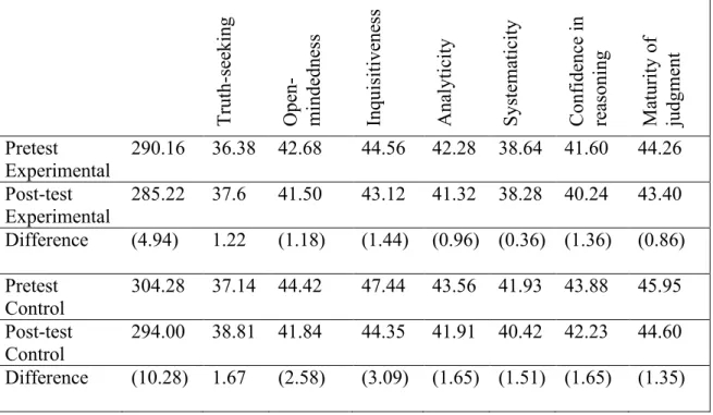 Table 15: Subcategories of CCTDI for Experimental and Control Groups 