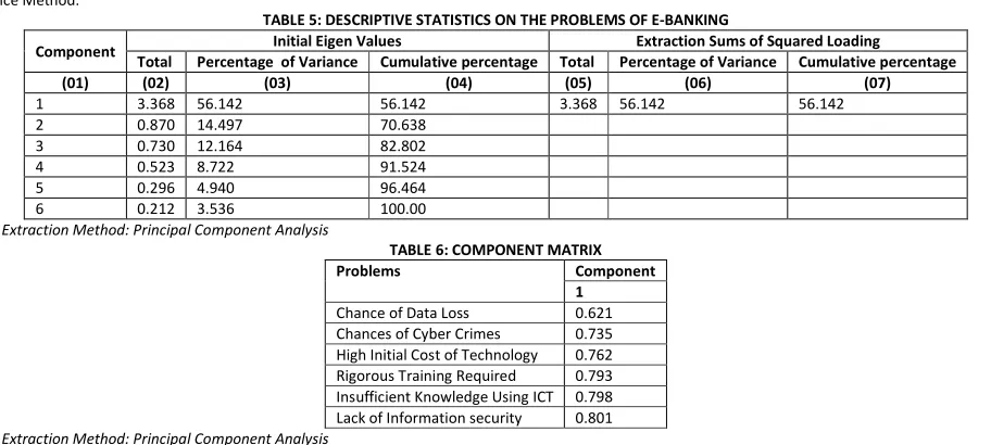 TABLE 5: DESCRIPTIVE STATISTICS ON THE PROBLEMS OF E-BANKING 