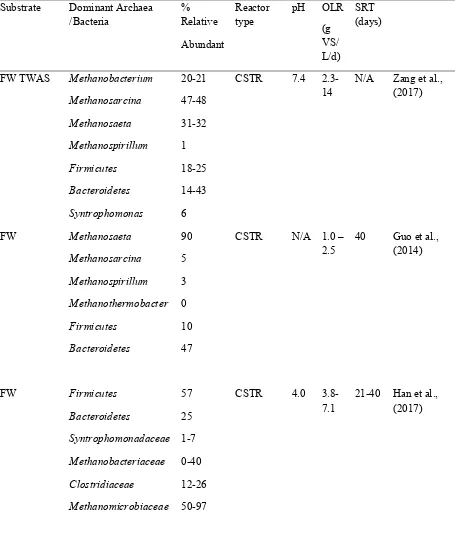 Table 3-1. Mesophilic continuous-flow FW and wastewater treatment biosolids co-digestion 