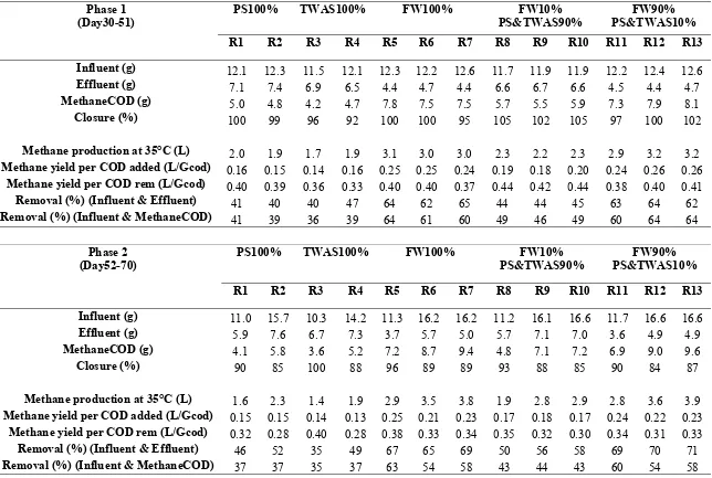 Table 3-7. COD mass balances 