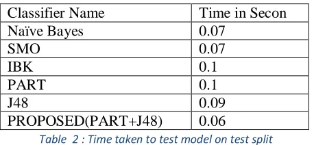 Table  2 : Time taken to test model on test split 