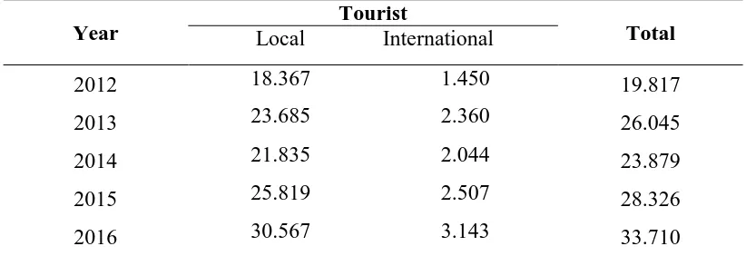 Table 1. Data on the Number of Archipelago and Foreign Tourist Visits in South Nias Regency in 2012 to 2016 Tourist 