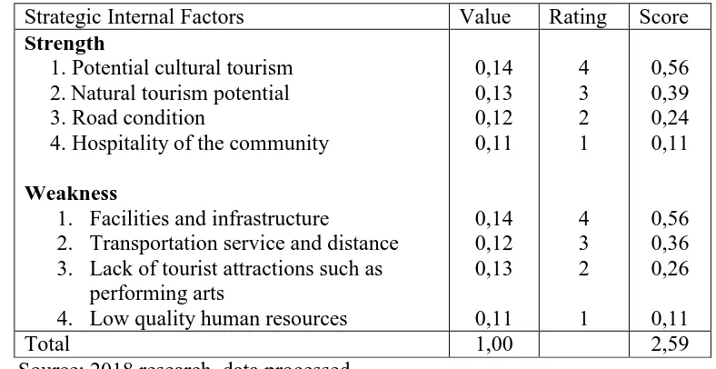 Table 2. SWOT Data Potential Tourism Objects of Bawomataluo Village, South Nias Regency 