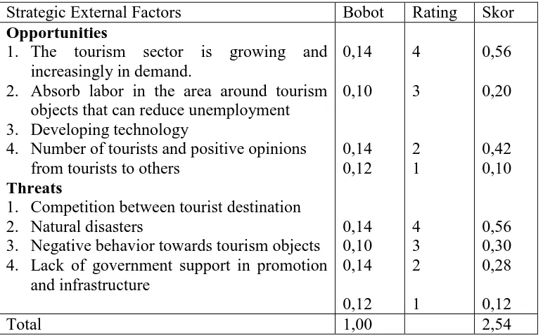 Table 4. Analysis of Potential External Factors in Bawomataluo Village 