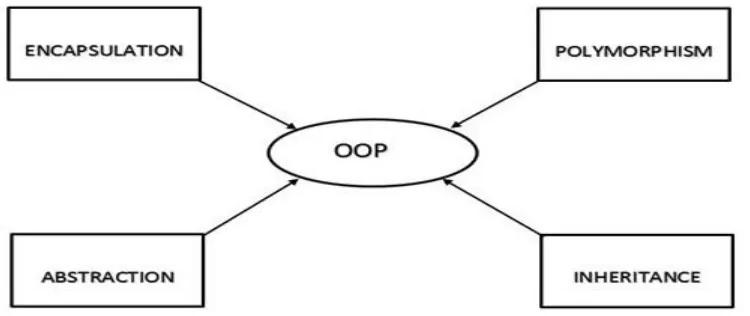 Figure 1: Pillars of Object Oriented Programming (OOP) (Source: Chandel, 2018) 