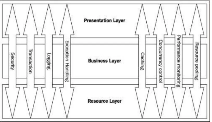 Figure 2. Graphical illustration of Crosscutting Concern (Source: Dessi, 2009) 