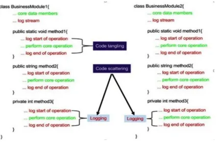 Figure 3: Crosscutting Concern Problems (Source: Program Creek, 2011) 