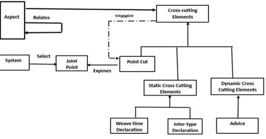 Figure 4: Generic Model of AOP Sustem (Source: Kumar et al, 2016) 