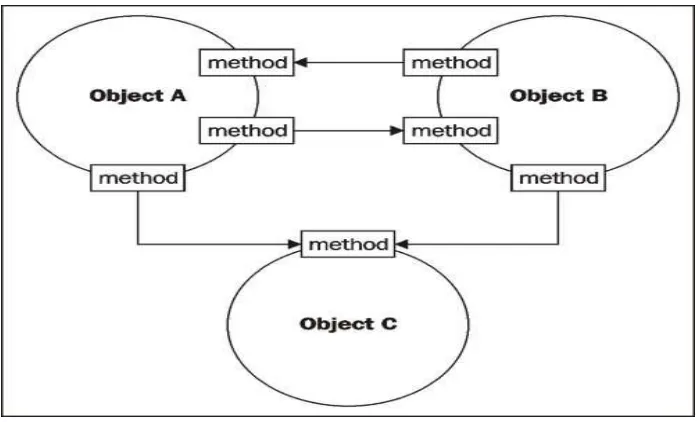 Figure 5 Object Interaction in OOP (Source: Dessi, 2009) 