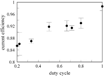 Figure 1. A plot of the current efficiency vs. the duty cycle in rectangular pulse current electrodeposition