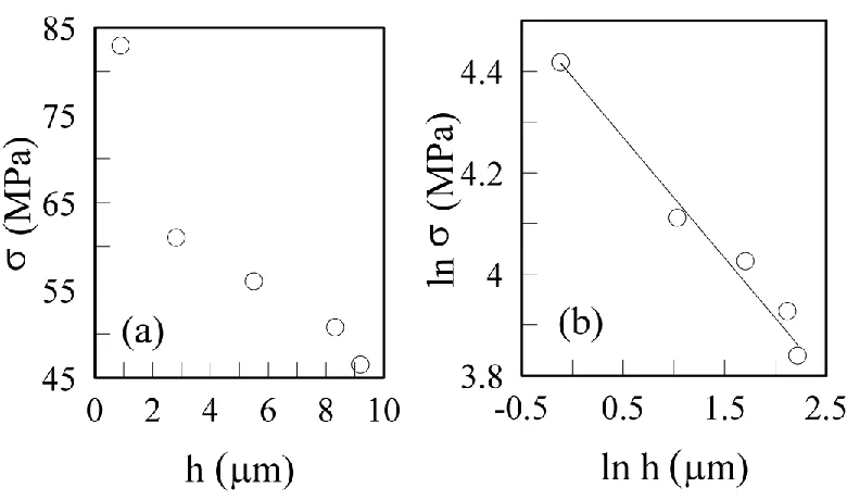 Figure 2. Internal stress in the nickel thin film electrodeposited at a current pulse amplitude of 25 mA cm-2, an on-time of 5 ms, and an off-time of 5 ms