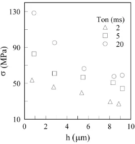 Figure 4. Internal stress in the nickel thin film electrodeposited at a current pulse amplitude of 25 mA cm-2 and an off-time of 5 ms for three kinds of the current on-time Ton