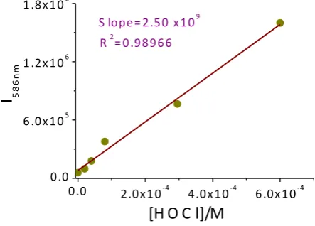 Figure S8. Fluorescence intensity at 586 nm upon addition of HOCl (0 - 0.1 mM) in 10 mM Aq-PBS: CH3CN (9:1, v/v) at pH 7.4, λEx = 550 nm