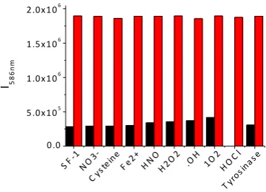 Figure S6: Changes in emission intensity of SF-1 (10 µM) induced by HOCl (2 mM) in the 