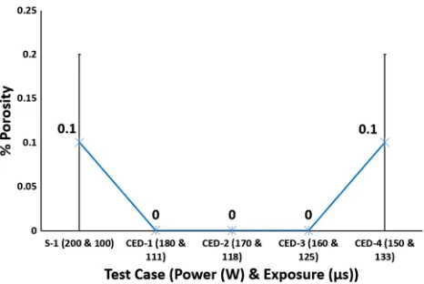 Fig. 3Effect of varying power and exposure time combination fora constant energy density on cooling rates