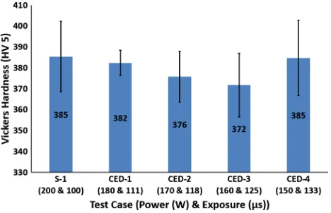 Fig. 10Effect of varying power and exposure time combination fora constant energy density on Vickers hardness