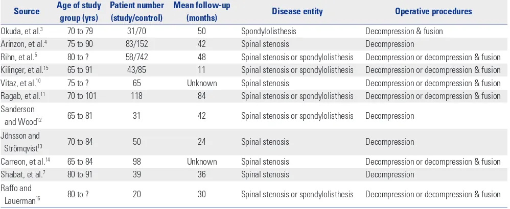 Table 2. Clinical Studies Dealing with Complications after Lumbar Surgery in Geriatric Patients