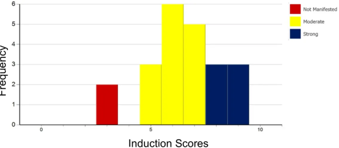 Figure   4.   Histogram   for   the   induction   score   of   the   respiratory   care   student   group