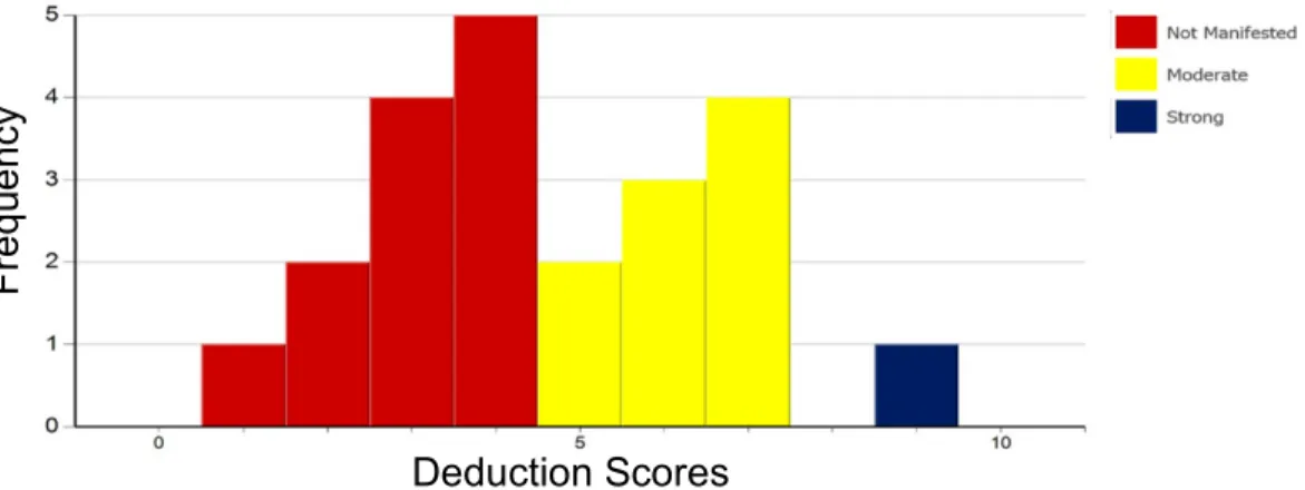 Figure  5.  Histogram  for  the  deduction  score  of  the  respiratory  care  student   group