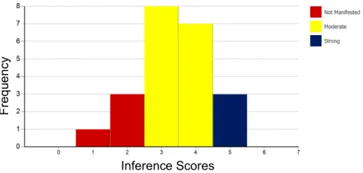 Figure  7.  Histogram  for  the  inference  score  of  the  respiratory  care  student   group