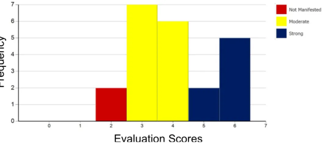 Figure   8.   Histogram   for   the   evaluation   score   of   the   respiratory   care   student   group