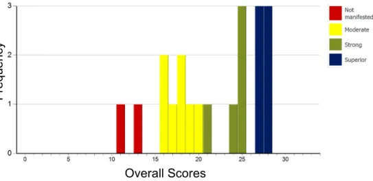 Figure   9.   Histogram   for   the   overall   critical   thinking   score   of   the   respiratory   care  faculty  group