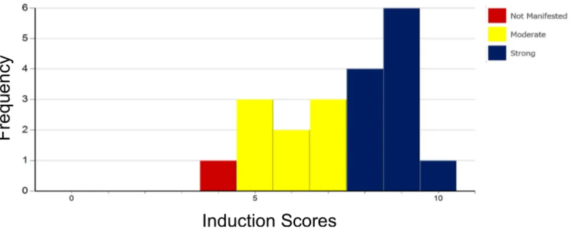 Figure  10.  Histogram  for  the  induction  score  of  the  respiratory  care  faculty   group