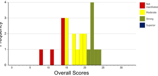 Figure  3.  Histogram  for  the  overall  critical  thinking  score  on  the  HSRT  of  the   respiratory  care  student  group