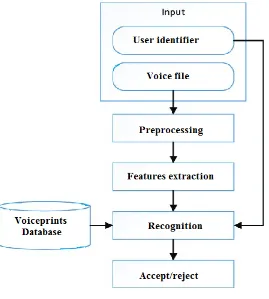 Figure 1: Voice recognition process 