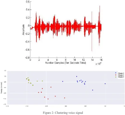 Figure 2: Clustering voice signal 