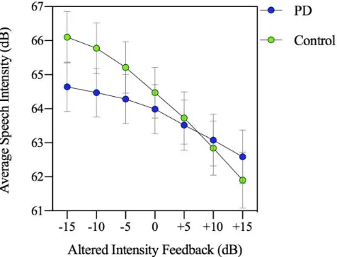 Figure 22. Marginal means for PD and HC groups and the 7 AIF conditions in the imitation task