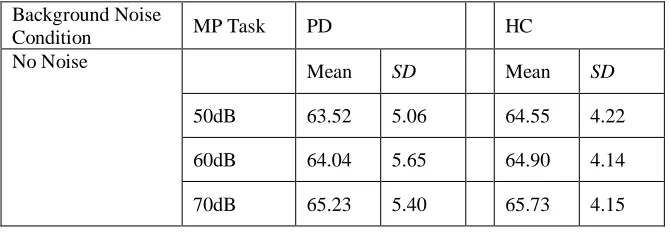 Table 20. Descriptive statistics of marginal means and standard deviations related to the background noise conditions obtained for the PD (n= 26) and HC (n=24) groups in the context of the imitation task (50dB, 60dB, 70dB, 80dB)
