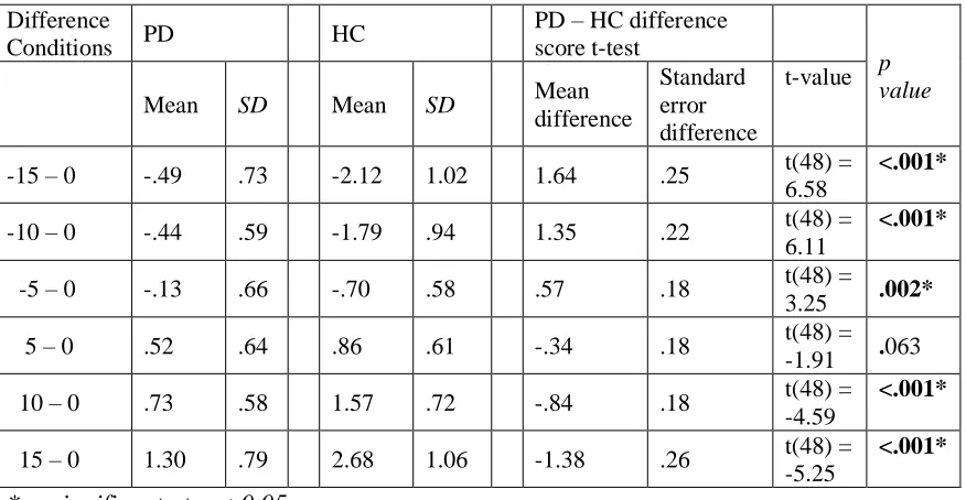 Figure 3. Difference values for PD and HC groups and 6 AIF conditions. 