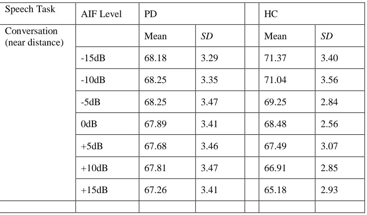 Table 9. Descriptive statistics for the 4 speech tasks and AIF levels in the PD and HC groups