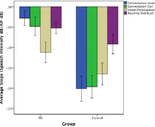 Table 11. Descriptive statistics for the slope values of the 4 speech tasks in the PD and HC groups
