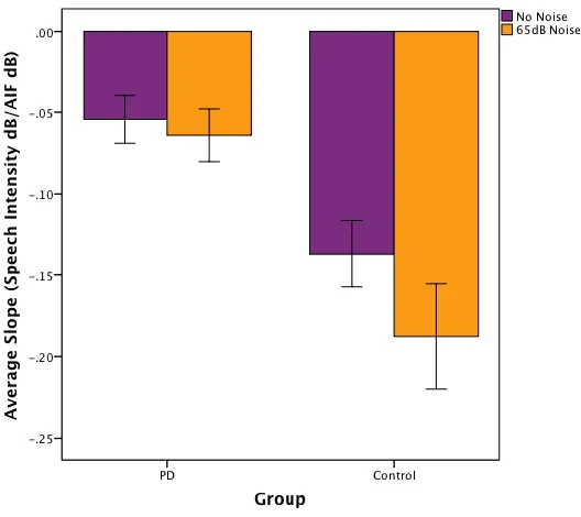 Table 15. Interaction post-hocs involving a comparison of the two groups (PD vs. HC) for each of the difference scores related to the two noise conditions (no noise – 65dB noise)