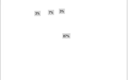 FIGURE 2: PIE CHART   DISTRIBUTION OF FREQUENCY OF 