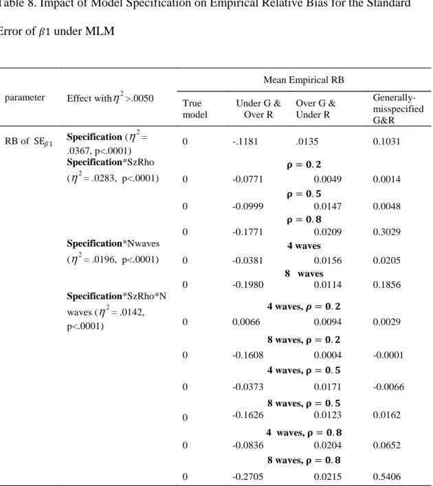 Table 8. Impact of Model Specification on Empirical Relative Bias for the Standard  Error of   under MLM 