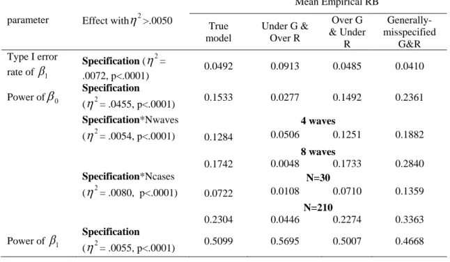Table 10. Impact of Model Specification on the Significance Test for Linear Growth  Model under MLM 