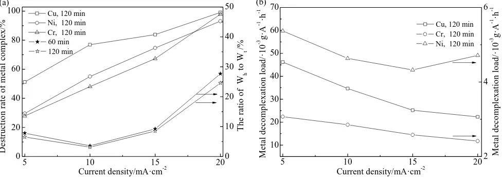 Figure 2. Effect of current density  