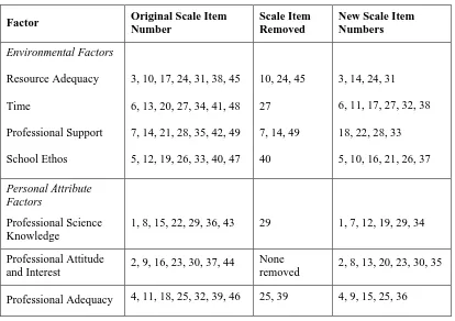 Table 4: Scales, item numbers and amendments made to the Science Curriculum 