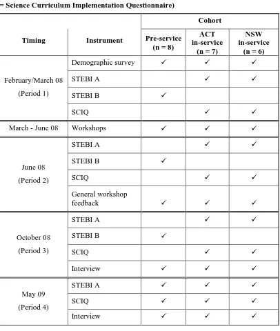 Table 5: An overview of the indicative timings for each component of the study fieldwork, 